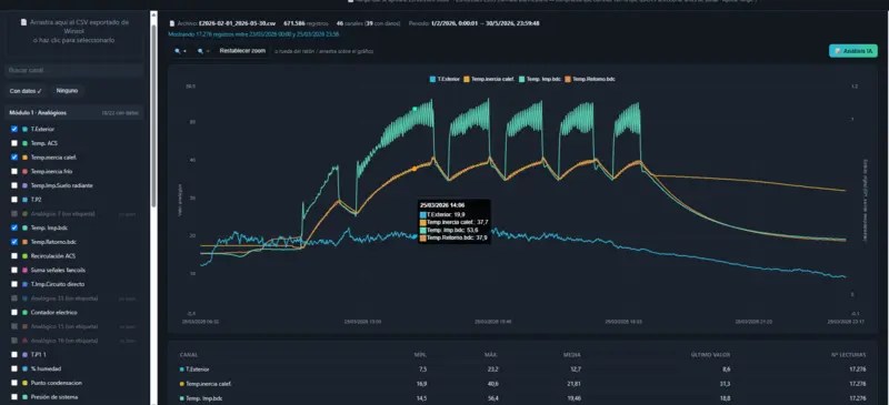 Gráfico interactivo del Smart Log Viewer mostrando canales analógicos de temperatura